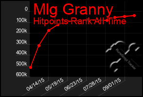 Total Graph of Mlg Granny