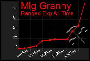 Total Graph of Mlg Granny