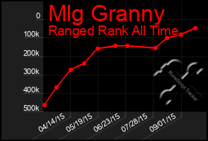 Total Graph of Mlg Granny