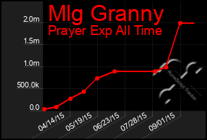 Total Graph of Mlg Granny