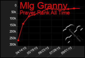 Total Graph of Mlg Granny