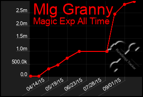 Total Graph of Mlg Granny