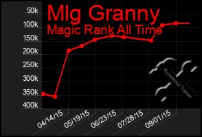 Total Graph of Mlg Granny