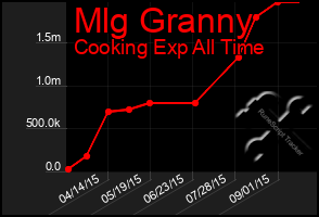 Total Graph of Mlg Granny