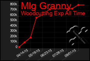 Total Graph of Mlg Granny