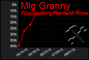 Total Graph of Mlg Granny