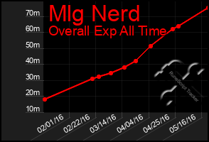 Total Graph of Mlg Nerd