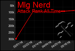 Total Graph of Mlg Nerd