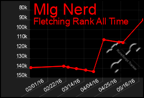 Total Graph of Mlg Nerd