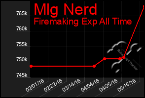 Total Graph of Mlg Nerd