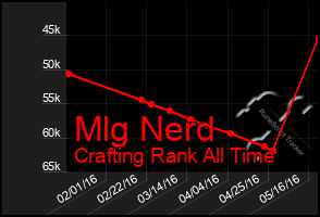 Total Graph of Mlg Nerd