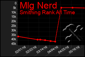 Total Graph of Mlg Nerd