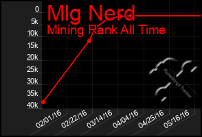 Total Graph of Mlg Nerd