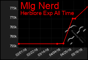 Total Graph of Mlg Nerd