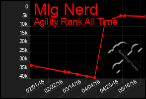 Total Graph of Mlg Nerd