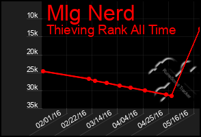 Total Graph of Mlg Nerd