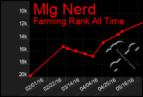 Total Graph of Mlg Nerd