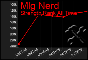 Total Graph of Mlg Nerd