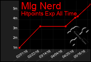 Total Graph of Mlg Nerd