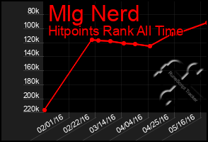 Total Graph of Mlg Nerd