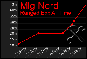 Total Graph of Mlg Nerd