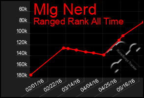 Total Graph of Mlg Nerd