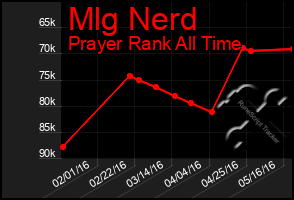 Total Graph of Mlg Nerd