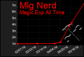 Total Graph of Mlg Nerd