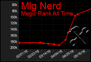 Total Graph of Mlg Nerd