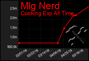 Total Graph of Mlg Nerd