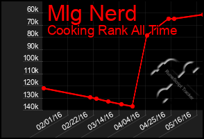 Total Graph of Mlg Nerd