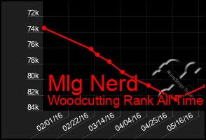 Total Graph of Mlg Nerd