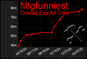 Total Graph of Mlgfunniest