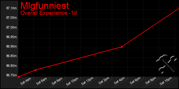 Last 24 Hours Graph of Mlgfunniest