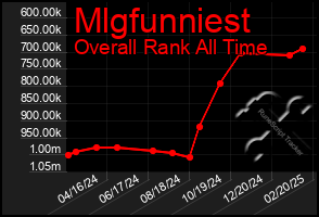 Total Graph of Mlgfunniest