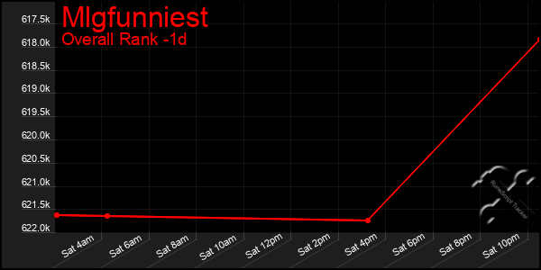 Last 24 Hours Graph of Mlgfunniest