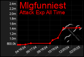 Total Graph of Mlgfunniest