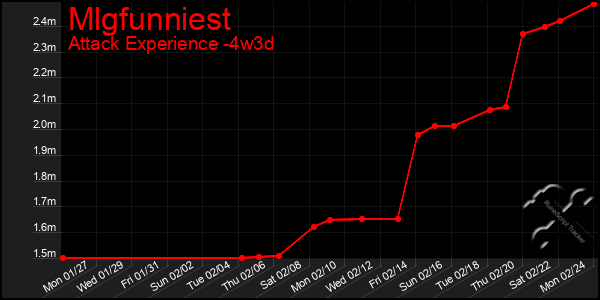 Last 31 Days Graph of Mlgfunniest