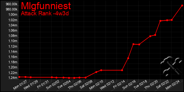 Last 31 Days Graph of Mlgfunniest