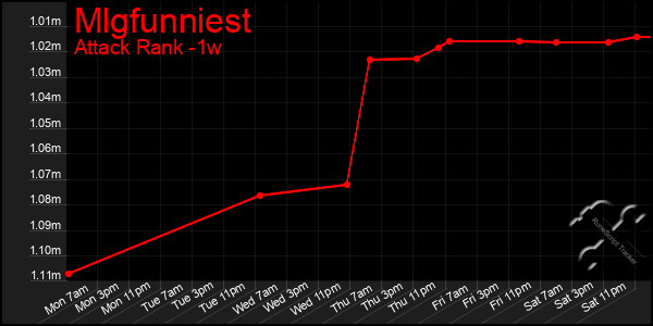 Last 7 Days Graph of Mlgfunniest