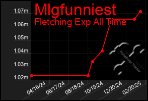 Total Graph of Mlgfunniest