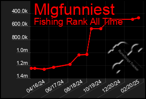 Total Graph of Mlgfunniest