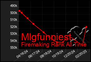 Total Graph of Mlgfunniest