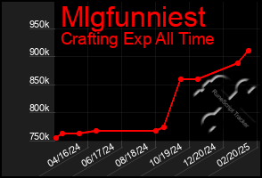 Total Graph of Mlgfunniest