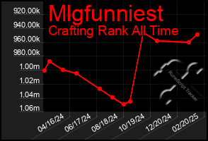 Total Graph of Mlgfunniest