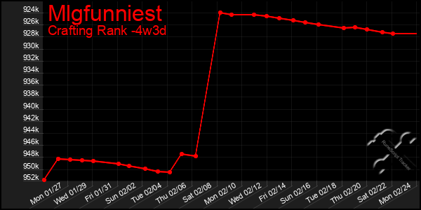 Last 31 Days Graph of Mlgfunniest