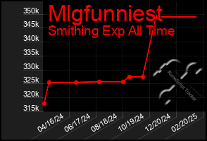 Total Graph of Mlgfunniest