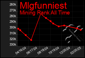 Total Graph of Mlgfunniest