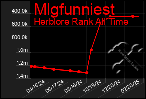 Total Graph of Mlgfunniest