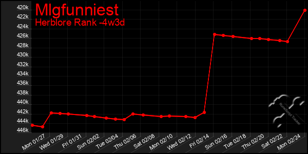 Last 31 Days Graph of Mlgfunniest